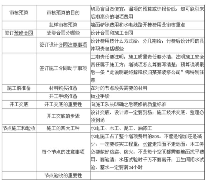 家庭裝修流程(家裝步奏)